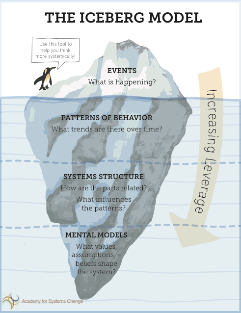 ASC Iceberg Model 