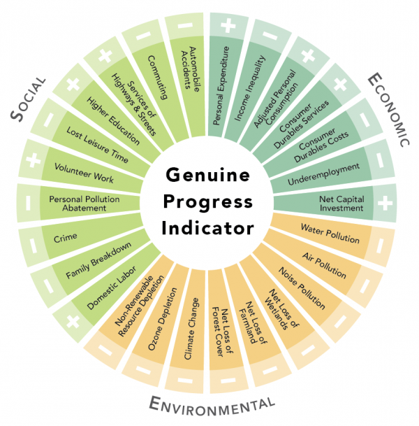 Graphic displaying the 26 social, environmental, and economic indicators that contribute to GPI