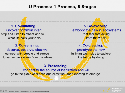 Visual diagram of the U Process model of problemsolving