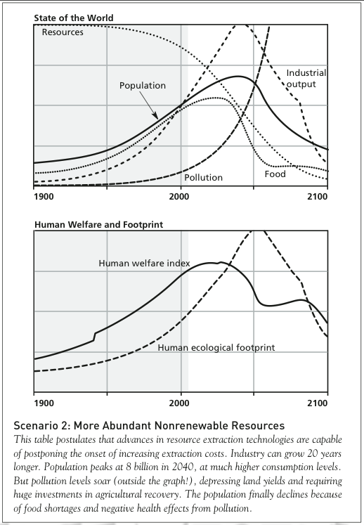 limit to growth thesis