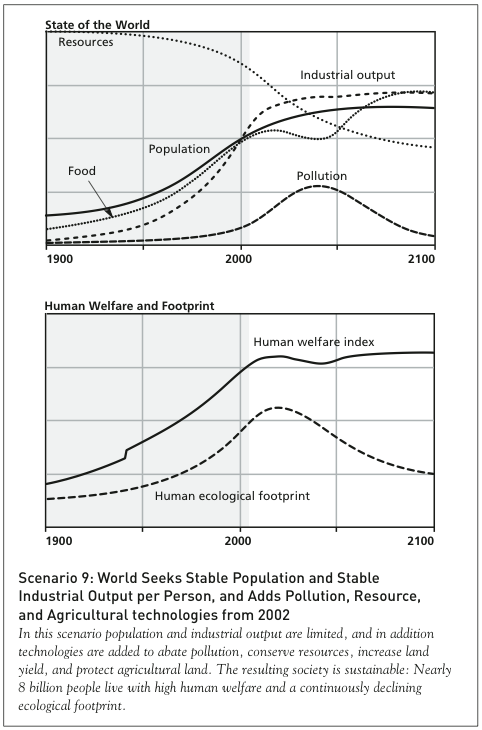 limit to growth thesis