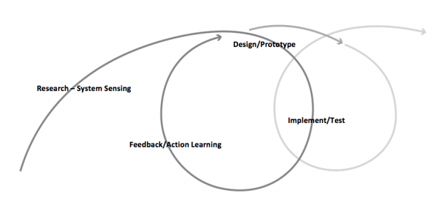 Research - Design - Implement - Feedback cycle
