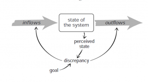 State of the System